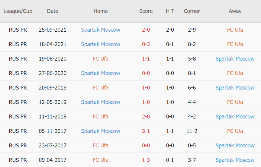 Lịch sử đối đầu Ufa vs Spartak Moscow