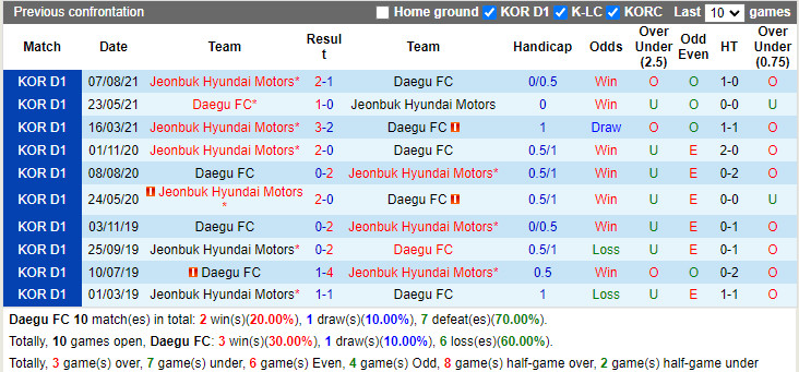Thành tích đối đầu Daegu vs Jeonbuk