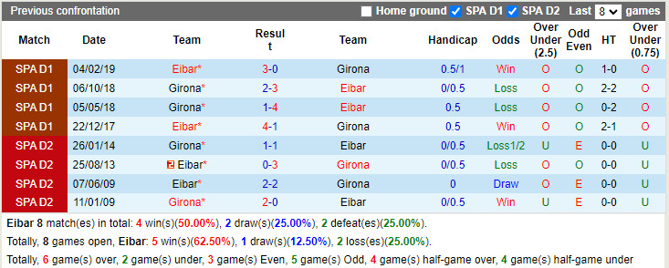 Thành tích đối đầu Eibar vs Girona Thành tích đối đầu Eibar vs Girona