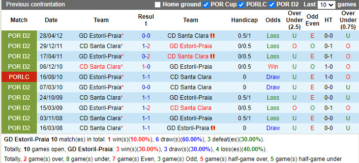 Thành tích đối đầu Estoril vs Santa Clara