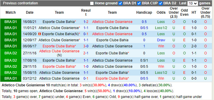 Thành tích đối đầu Goianiense vs Bahia