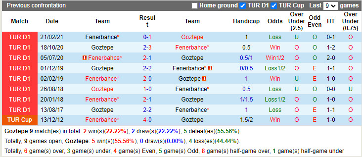 Thành tích đối đầu Goztepe vs Fenerbahce