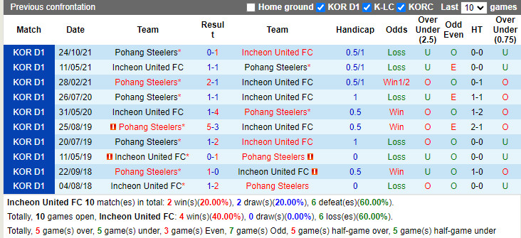 Thành tích đối đầu Incheon vs Pohang