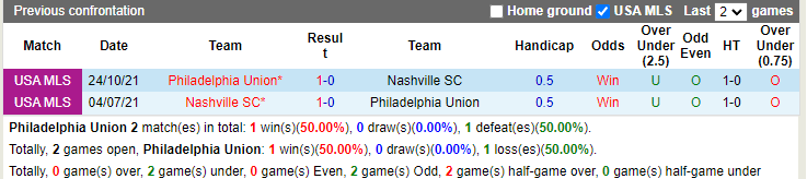 Thành tích đối đầu Philadelphia Union vs Nashville