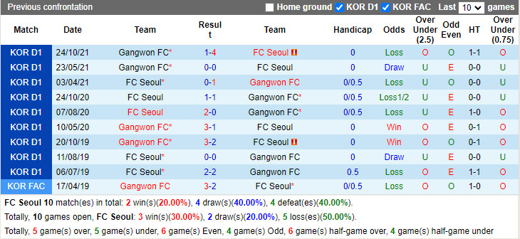 Thành tích đối đầu Seoul vs Gangwon
