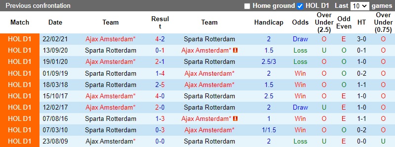 Thành tích đối đầu Sparta Rotterdam vs Ajax