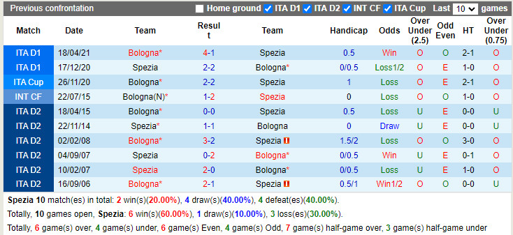 Thành tích đối đầu Spezia vs Bologna