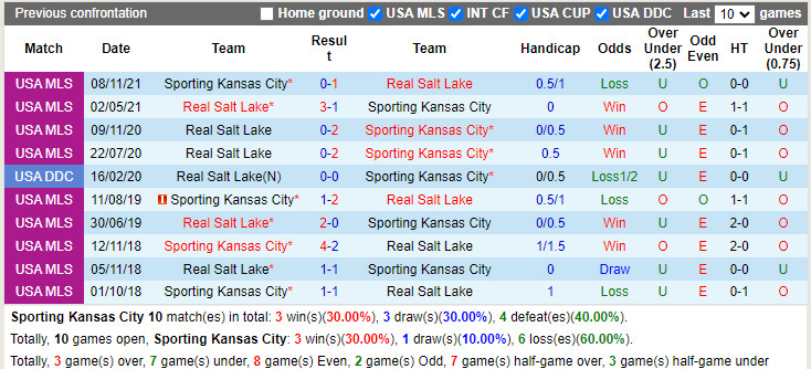 Thành tích đối đầu Sporting Kansas vs Real Salt Lake