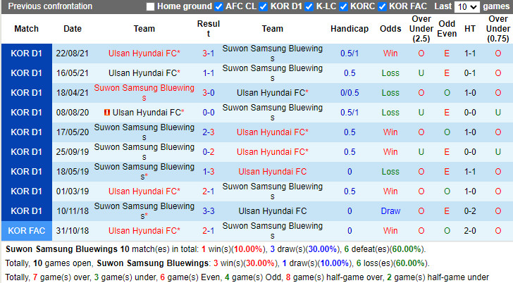 Thành tích đối đầu Suwon Bluewings vs Ulsan Hyundai
