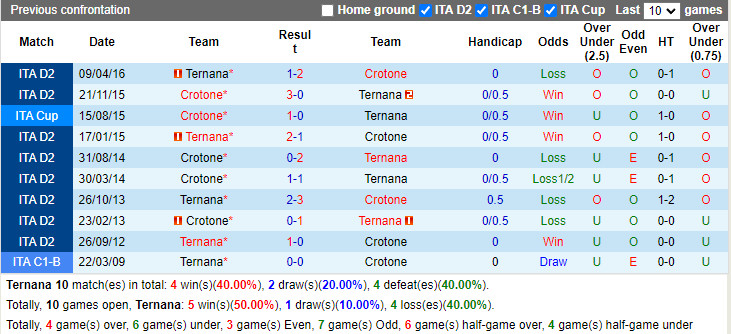 Thành tích đối đầu Ternana vs Crotone