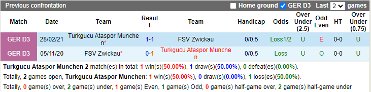 Thành tích đối đầu Tuerkguecue Munchen vs Zwickau Thành tích đối đầu Tuerkguecue Munchen vs Zwickau