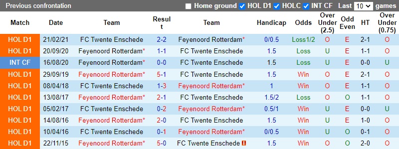 Thành tích đối đầu Twente vs Feyenoord