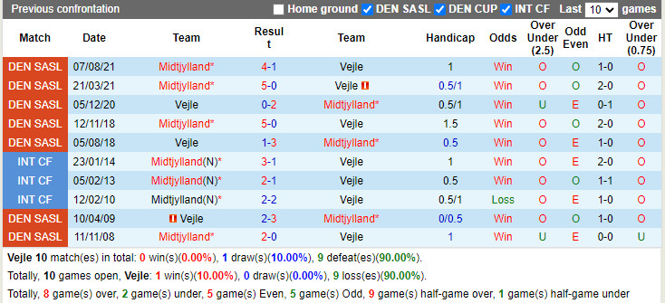 Thành tích đối đầu Vejle Boldklub vs Midtjylland