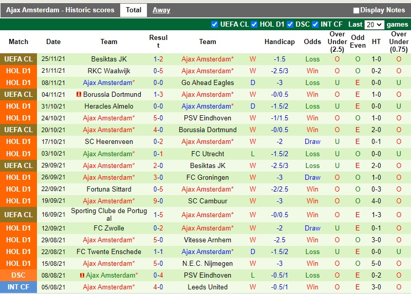 Thành tích gần đây của Ajax