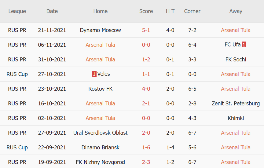 Thành tích gần đây của Arsenal Tula