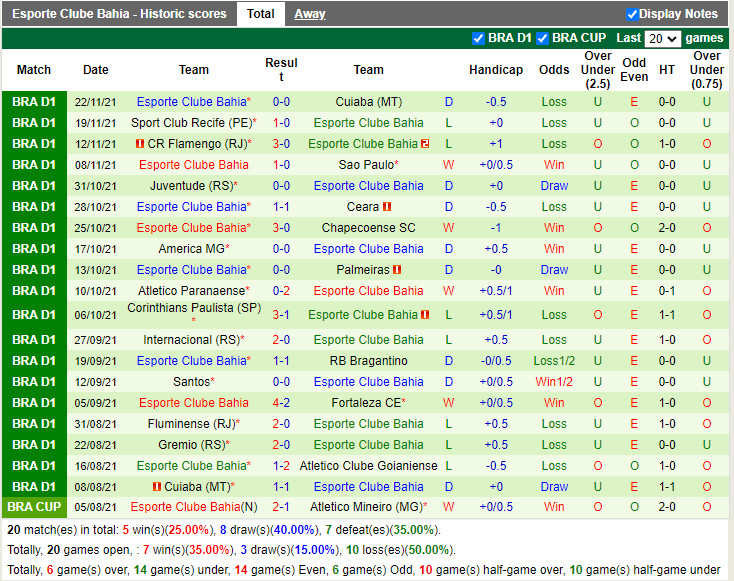 Thành tích gần đây của Bahia