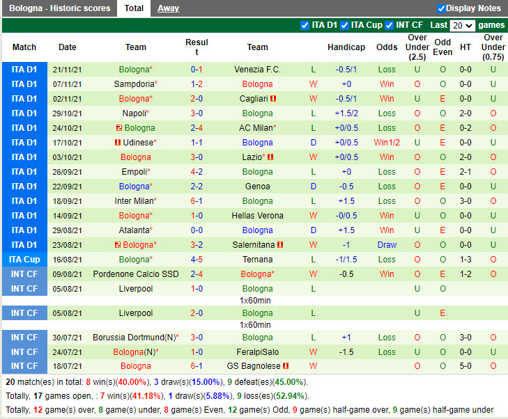Thành tích gần đây của Bologna