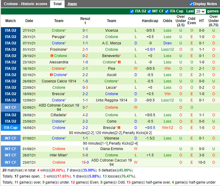 Thành tích gần đây của Crotone