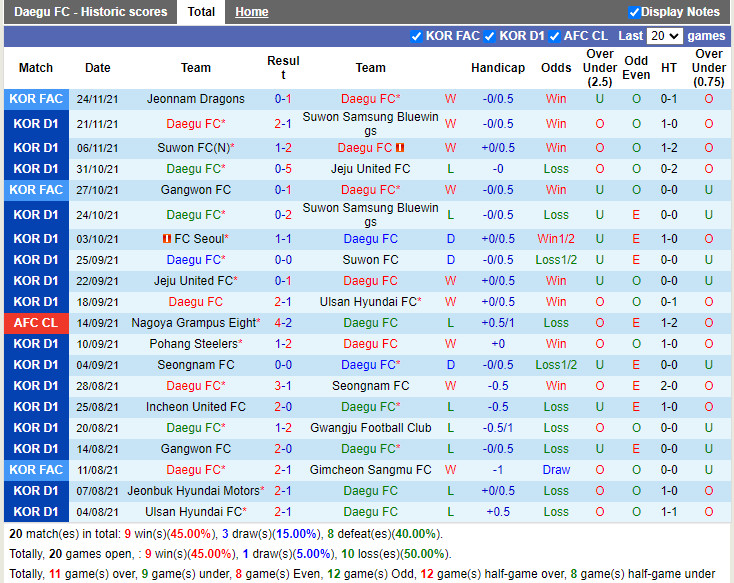 Thành tích gần đây của Daegu