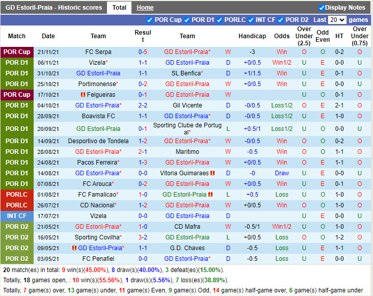 Thành tích gần đây của Estoril
