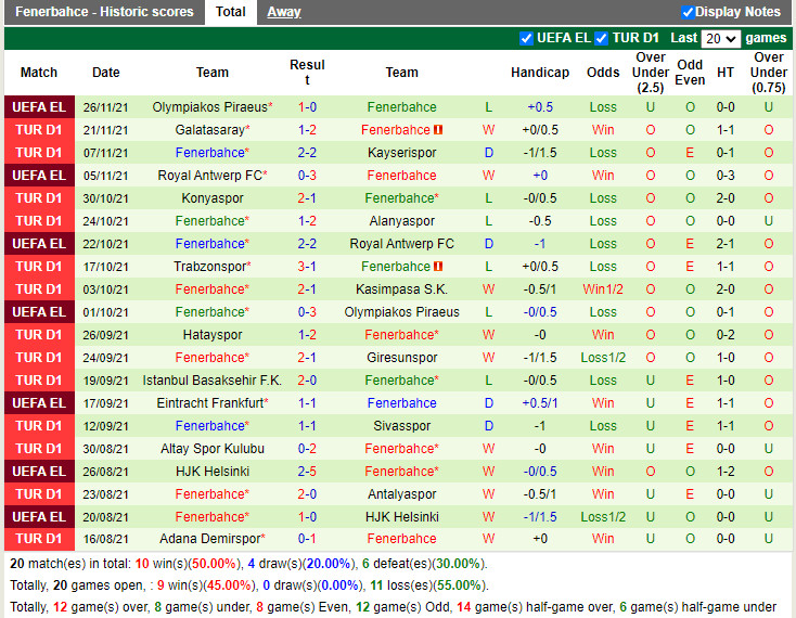 Thành tích gần đây của Fenerbahce