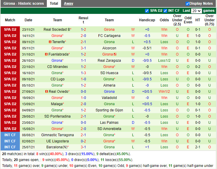 Thành tích gần đây của Girona Thành tích gần đây của Girona