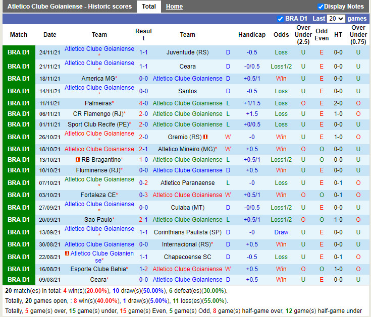 Thành tích gần đây của Goianiense