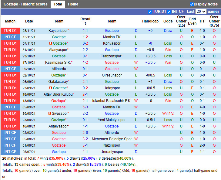 Thành tích gần đây của Goztepe