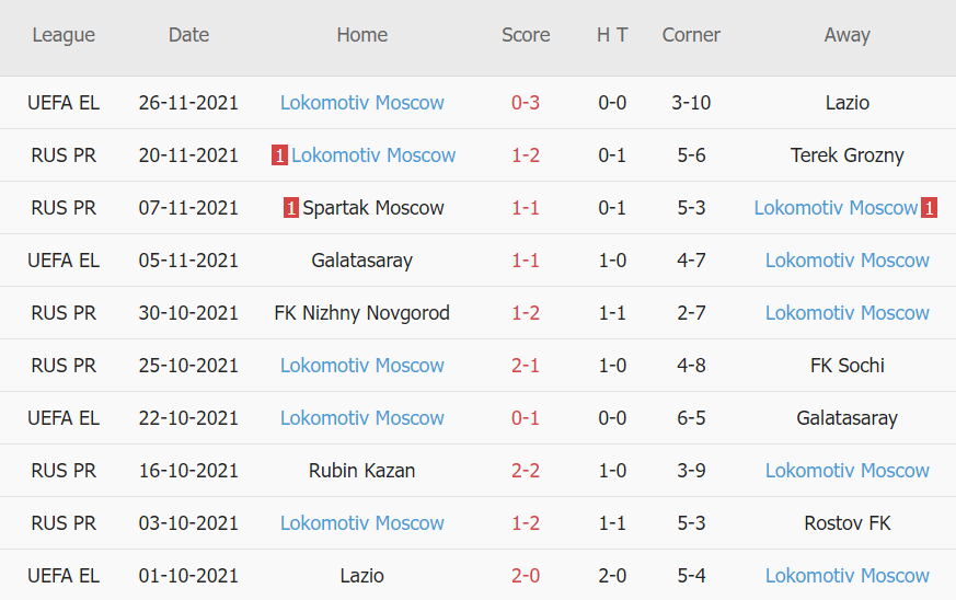 Thành tích gần đây của Lokomotiv Moscow