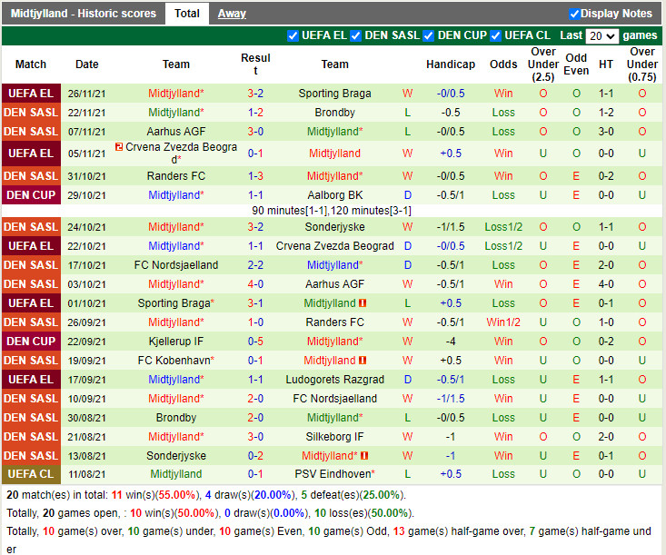 Thành tích gần đây của Midtjylland