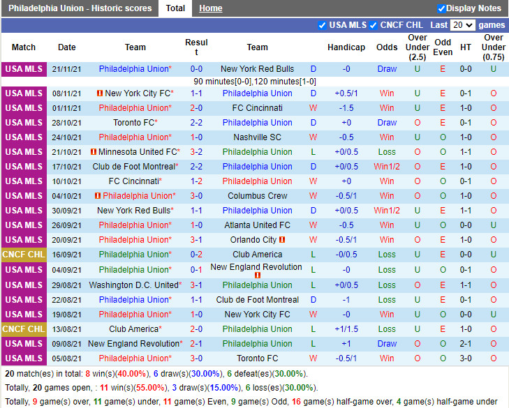 Thành tích gần đây của Philadelphia Union