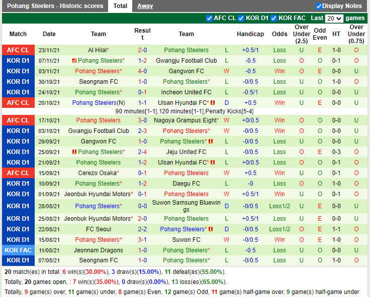 Thành tích gần đây của Pohang