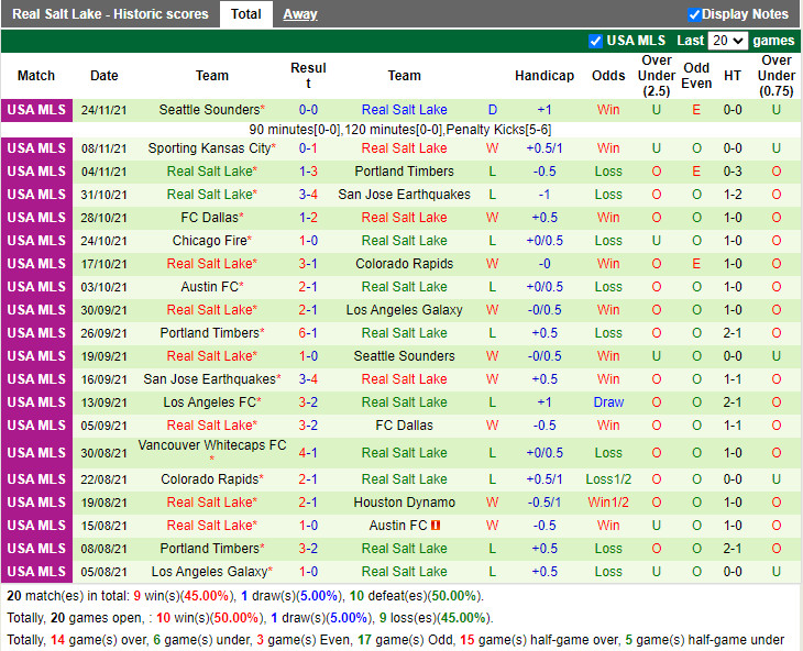 Thành tích gần đây của Real Salt Lake