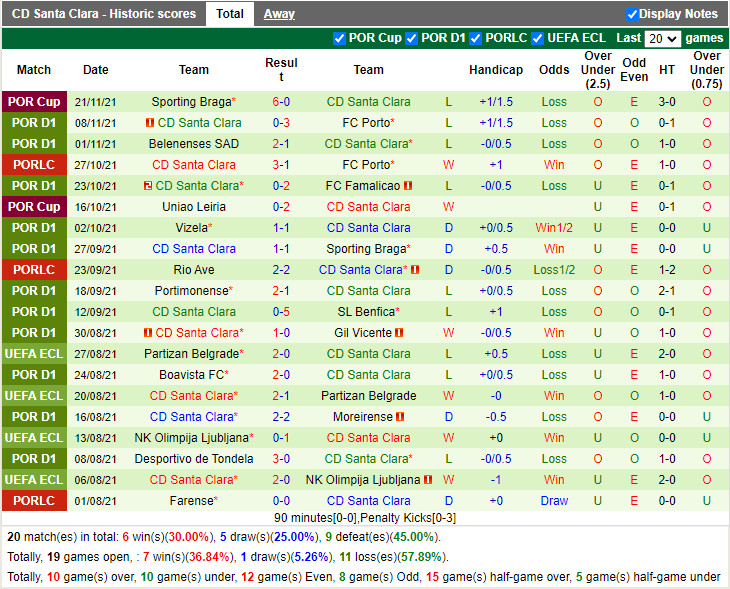 Thành tích gần đây của Santa Clara