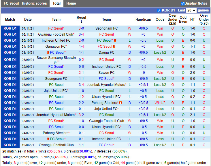 Thành tích gần đây của Seoul