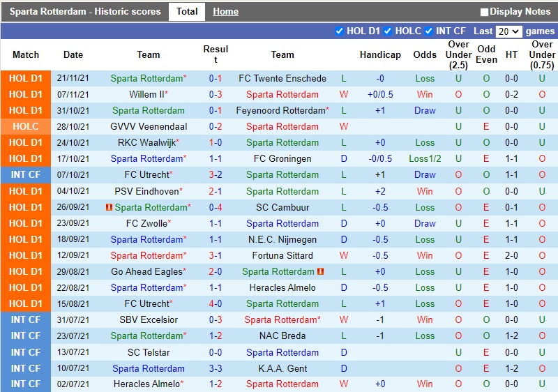 Thành tích gần đây của Sparta Rotterdam