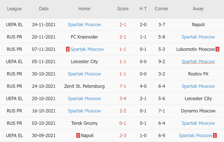 Thành tích gần đây của Spartak Moscow