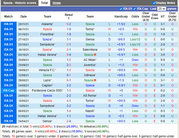 Thành tích gần đây của Spezia