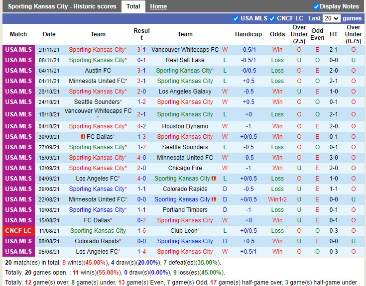 Thành tích gần đây của Sporting Kansas