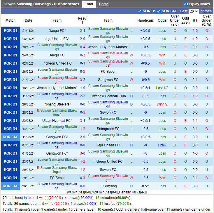 Thành tích gần đây của Suwon Bluewings