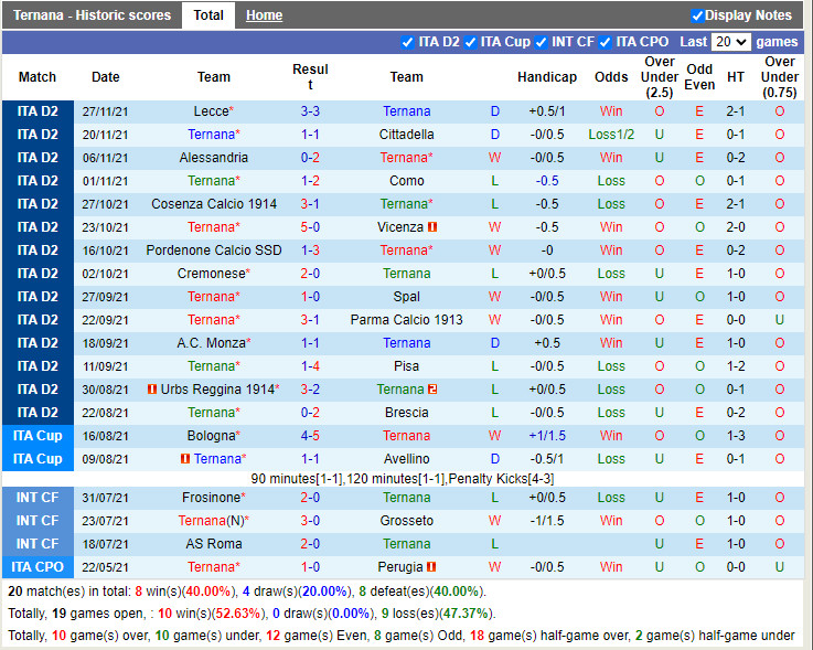 Thành tích gần đây của Ternana