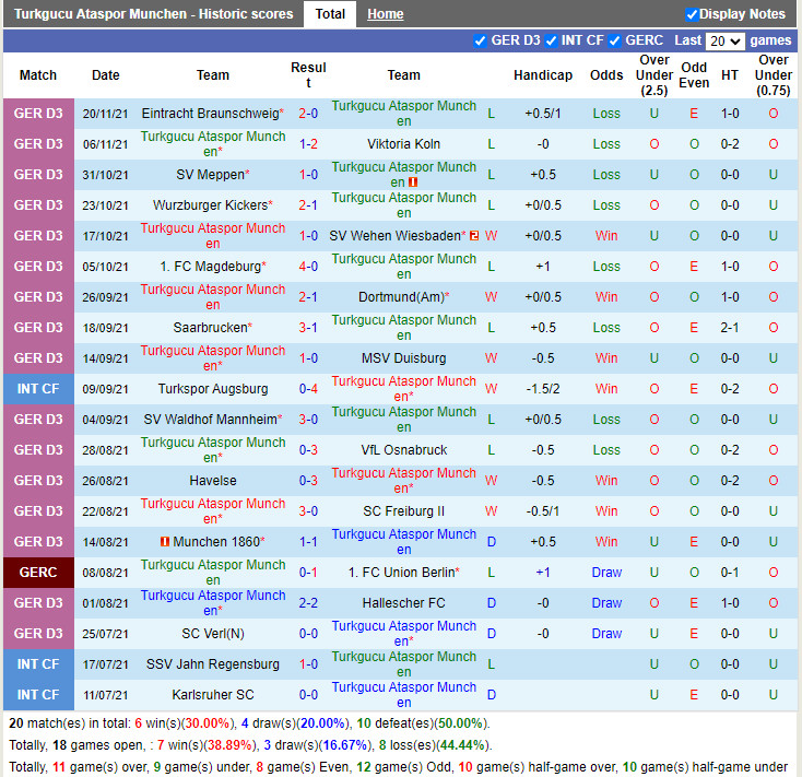 Thành tích gần đây của Tuerkguecue Munchen Thành tích gần đây của Tuerkguecue Munchen