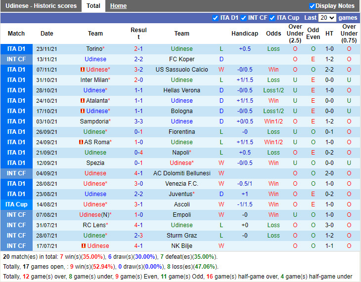 Thành tích gần đây của Udinese Thành tích gần đây của Udinese