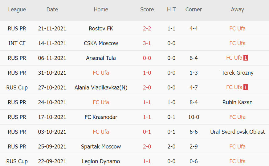 Thành tích gần đây của Ufa