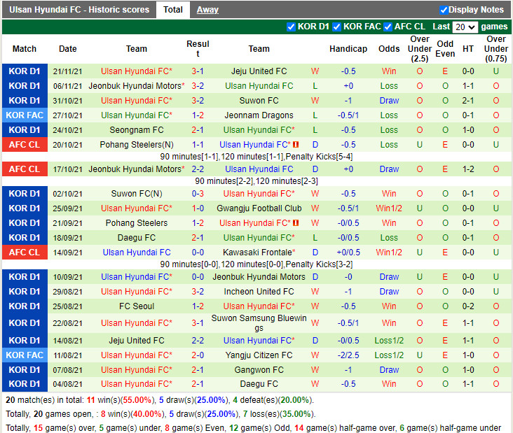 Thành tích gần đây của Ulsan Hyundai