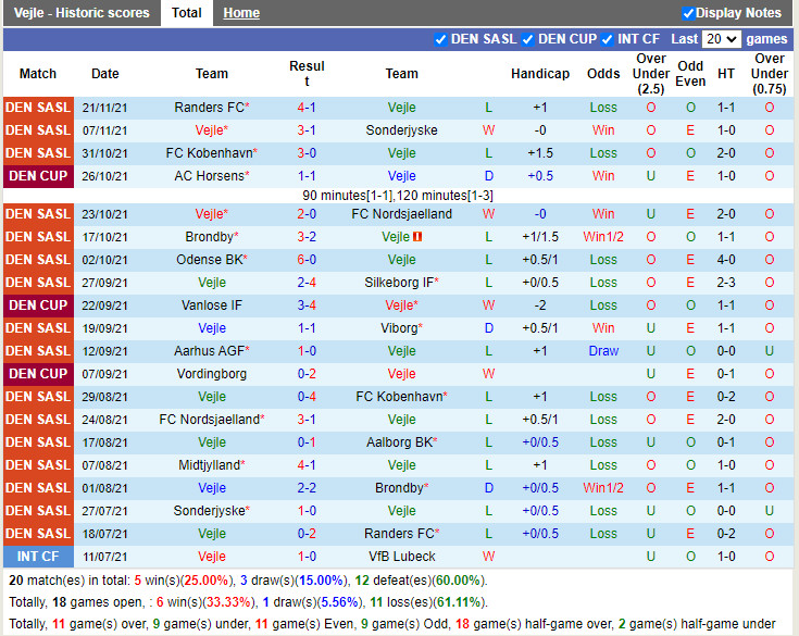 Thành tích gần đây của Vejle Boldklub