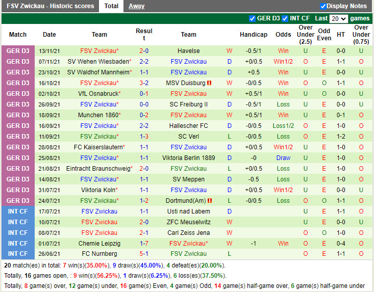 Thành tích gần đây của Zwickau Thành tích gần đây của Zwickau