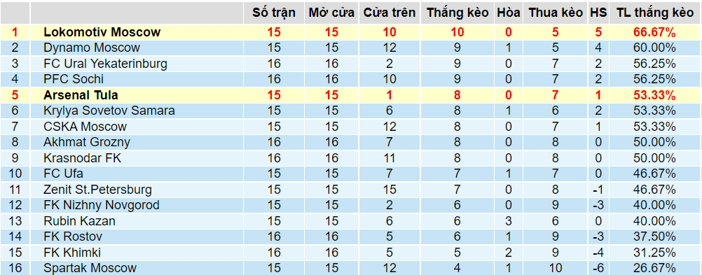 Tỉ lệ thắng kèo Arsenal Tula vs Lokomotiv Moscow