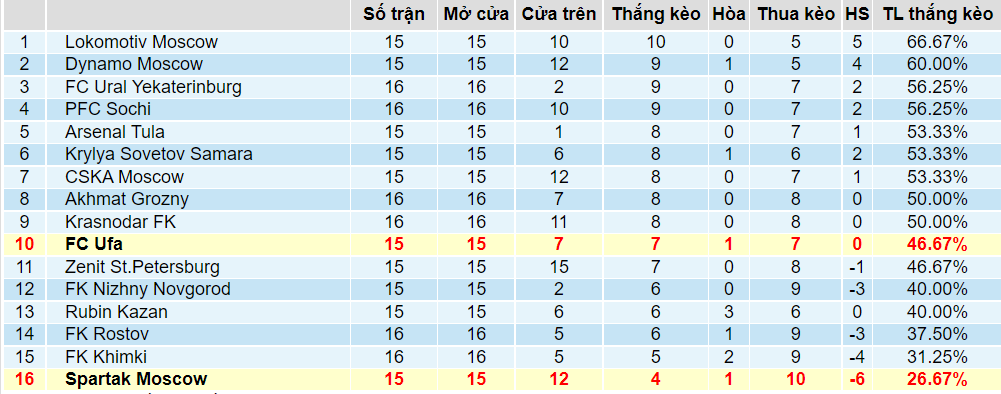 Tỉ lệ thắng kèo Ufa vs Spartak Moscow