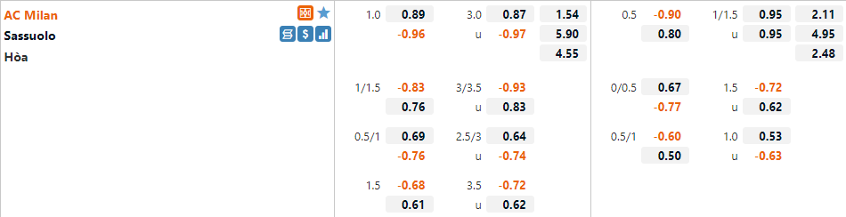 Tỷ lệ AC Milan vs Sassuolo Tỷ lệ AC Milan vs Sassuolo
